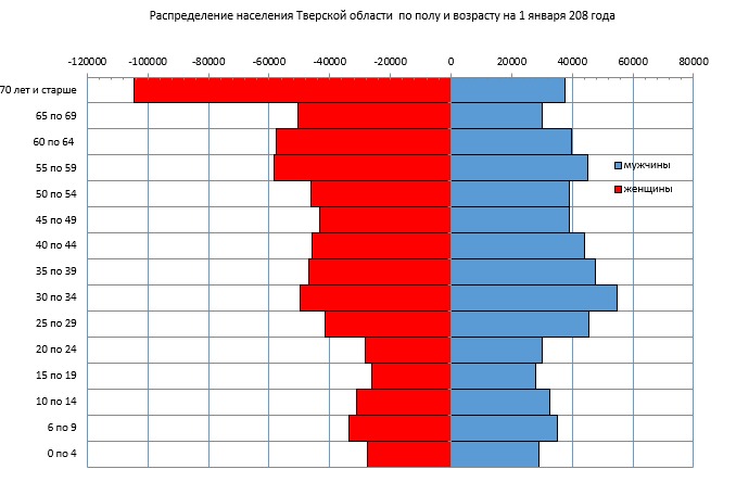 Вероятность население. Половозрастная структура населения Тверской области. Половозрастная пирамида Тверской области. Возрастной состав Тверской области. Демографическая структура населения России 2022.